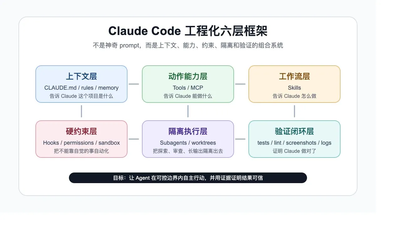 Claude Code 工程化六层框架